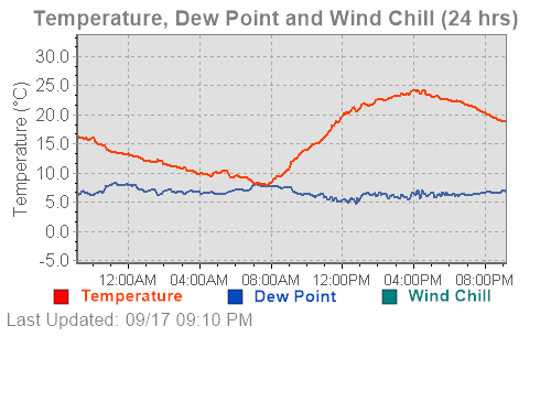 A graph of temperature, dew point and wind chill