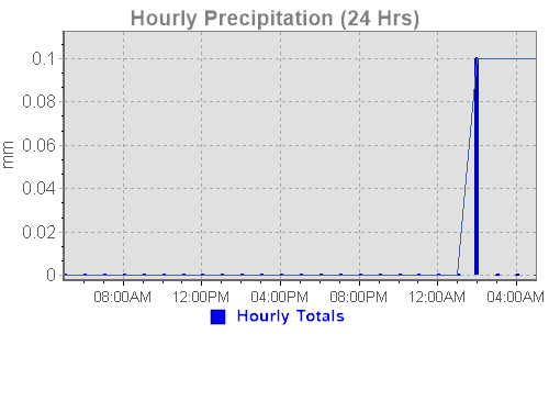 A 24-hour precipitation graph