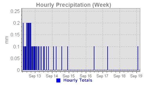 A week-long precipitation graph