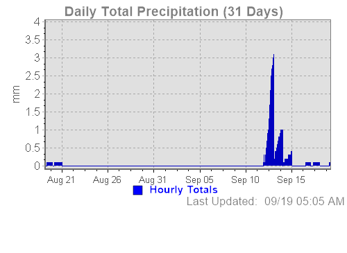 A month-long precipitation graph