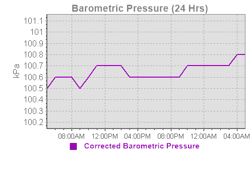 A 24-hour pressure graph