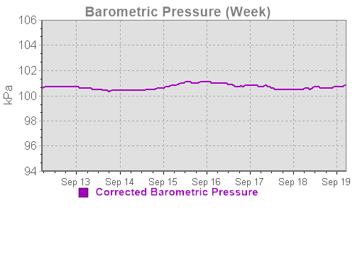 A week-long pressure graph