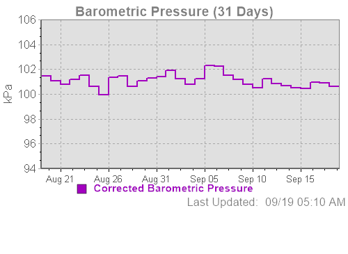 A month-long pressure graph