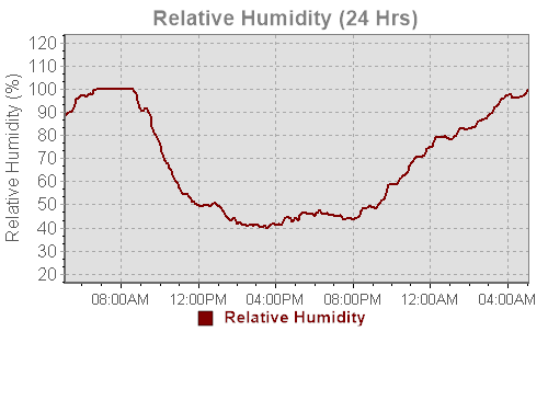 A 24-hour humidity graph