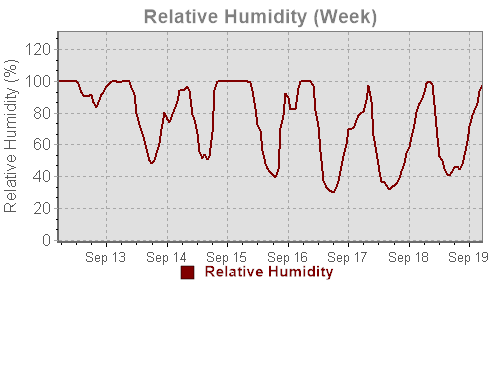 A week-long humidity graph