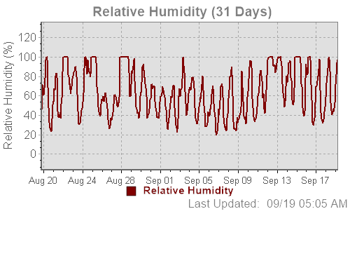 A month-long humidity graph