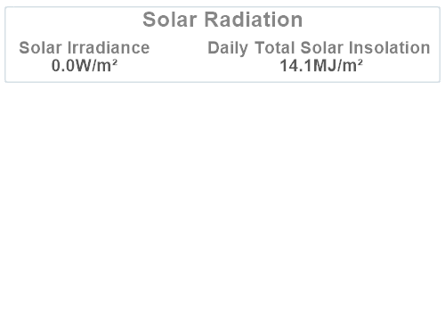 Solar Radiation Summary