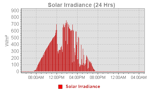 A 24-hour solar graph