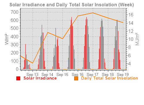 A week-long solar graph