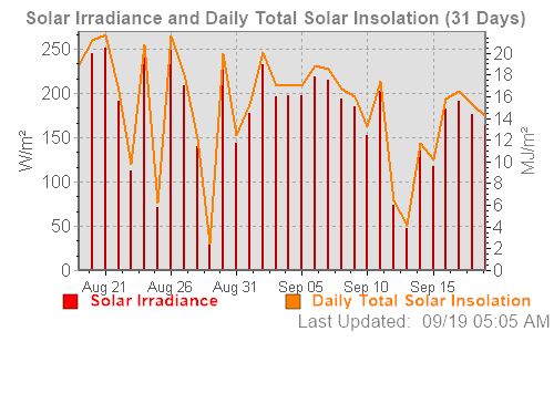 A month-long solar graph