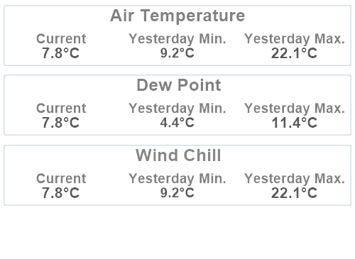 Weather Summary