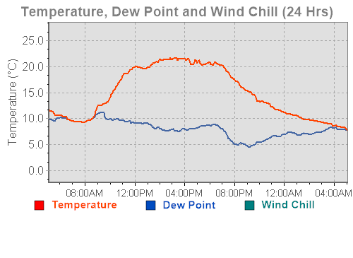 A 24-hour temperature graph