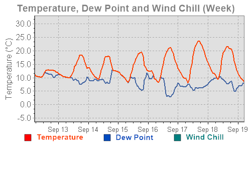 Dew point, wind chill and temperature for the last week