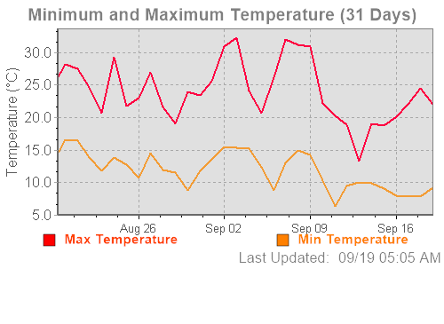 Max and Min temperature for 31 days