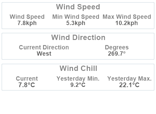 Winds Summary