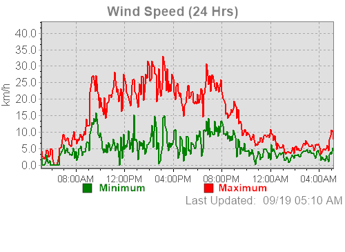 Last day winds graph